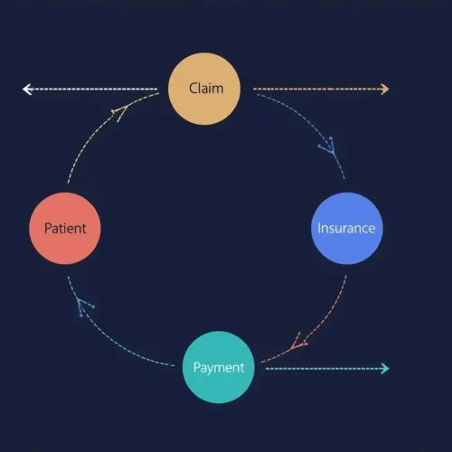 Revenue Cycle Management – Faster Reimbursements